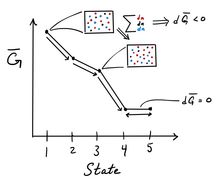 Figure 1: Dependence of Gibbs free energy of a system on chemical composition