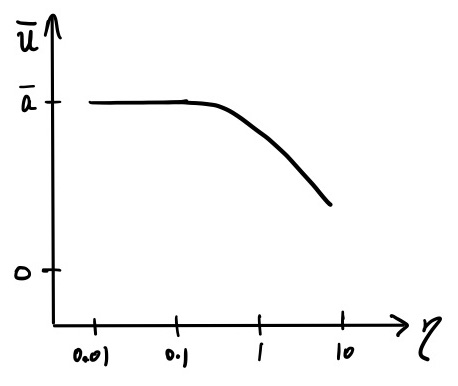 Figure 7: The dependence of steady-state fraction of receptors bound to ligand ((overline{u})) on (eta). The value of (overline{u}) is obtained from the intersection of the phase portrait with the x-axis in Figure 6.