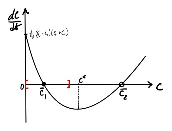 Figure 2: The phase portrait for the dynamics of a reversible reaction. The model is given by Eq. eqref{eq:revrxn_phaseportrait}. The red square brackets denote the physically relevant domain for the system. The stable ((overline{C}_1)) and unstable ((overline{C}_2)) fixed points are denoted by solid and empty circles on the x-axis. The point at which the rate of change in (C) is at a minimum is (C^*).