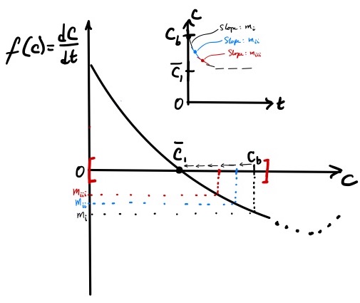 Figure 4: Predicting time-course (inset) from the phase portrait with the initial condition (C_o = C_b). See legend to Figure 3 for additional details.