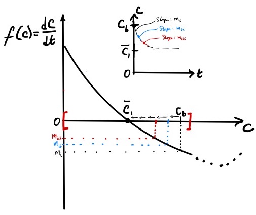 Figure 4: Predicting time-course (inset) from the phase portrait with the initial condition (C_o = C_b). See legend to Figure 3 for additional details.