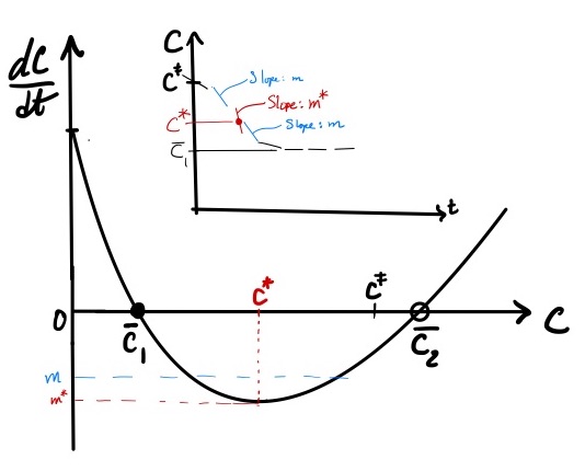 Figure 5: Predicting time-course (inset) from the phase portrait with the initial condition (C_o = C^dagger). See legend to Figure 3 for additional details.