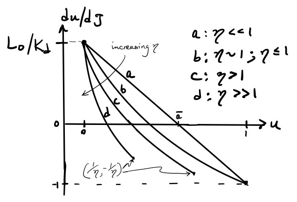 Figure 6: A phase portrait for the simple receptor-ligand binding depicts four cases: (a) (eta &laquo; 1) (ligand in excess), (b) (eta approx 1) with (eta le 1), (c) (eta &gt; 1) and (d) (eta &raquo; 1). For each (eta), a curve is drawn spanning the physically-relevant domain for (u). All curves have the same y-intercept, (L_o/K_d).